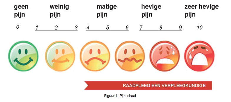 Pijnstilling Na De Ingreep Anesthesiologie En Pijngeneeskunde